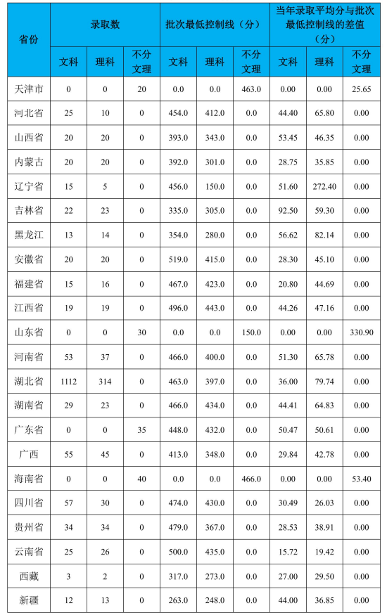 2022武漢學(xué)院錄取分?jǐn)?shù)線（含2020-2021歷年）