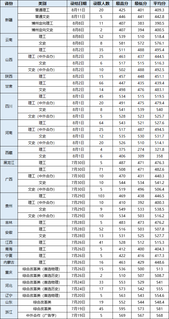 2022武漢輕工大學錄取分數(shù)線（含2020-2021歷年）