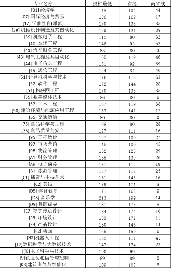 2022郑州科技学院录取分数线（含2020-2021历年）