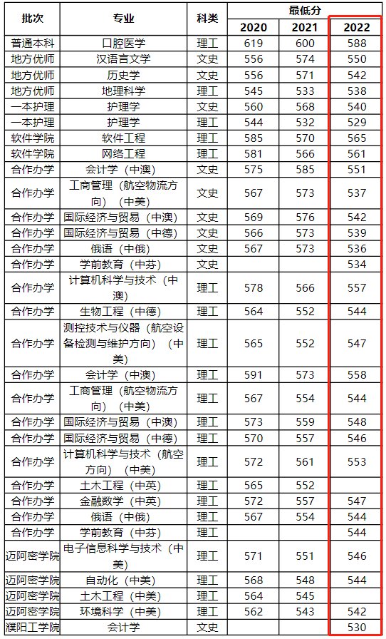 2022河南大學(xué)錄取分?jǐn)?shù)線(xiàn)（含2020-2021歷年）