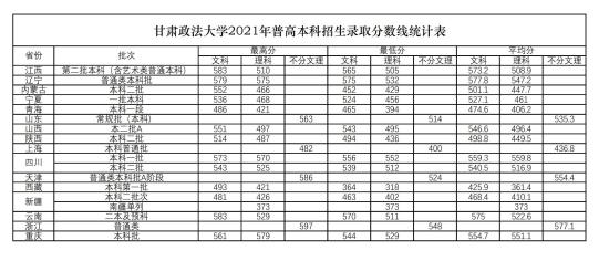 2022甘肅政法大學錄取分數(shù)線（含2020-2021歷年）