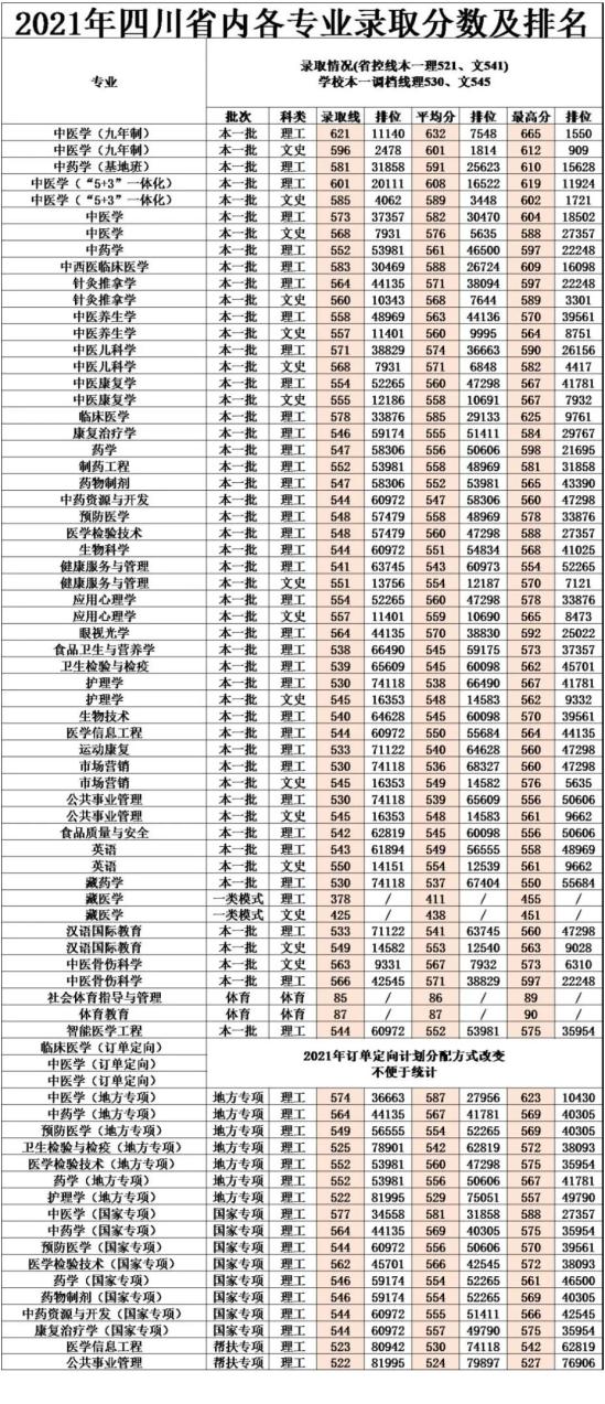 2022成都中醫(yī)藥大學(xué)錄取分?jǐn)?shù)線（含2020-2021歷年）