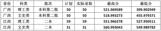 2022云南財經(jīng)大學(xué)錄取分數(shù)線（含2020-2021歷年）