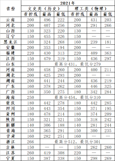 2022云南經(jīng)濟(jì)管理學(xué)院錄取分?jǐn)?shù)線（含2020-2021歷年）