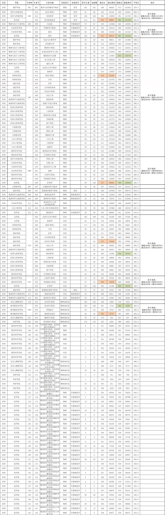 2022嘉应学院录取分数线（含2020-2021历年）