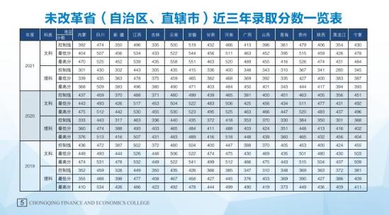 2022重庆财经学院录取分数线（含2020-2021历年）