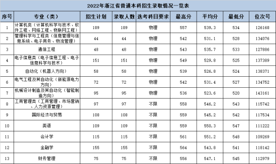 2022杭州電子科技大學(xué)信息工程學(xué)院錄取分數(shù)線（含2020-2021歷年）