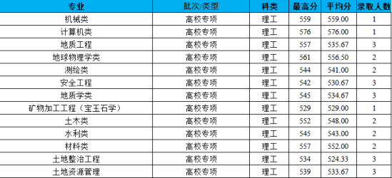 2022長安大學錄取分數(shù)線（含2020-2021歷年）