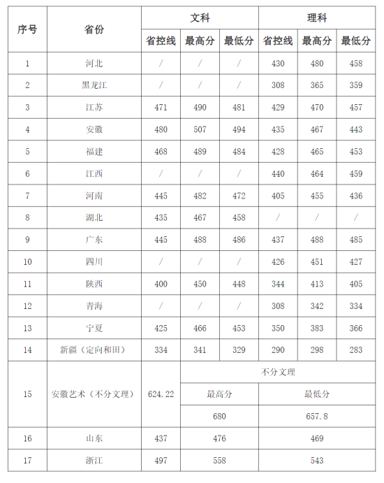 2022蚌埠工商学院录取分数线（含2020-2021历年）