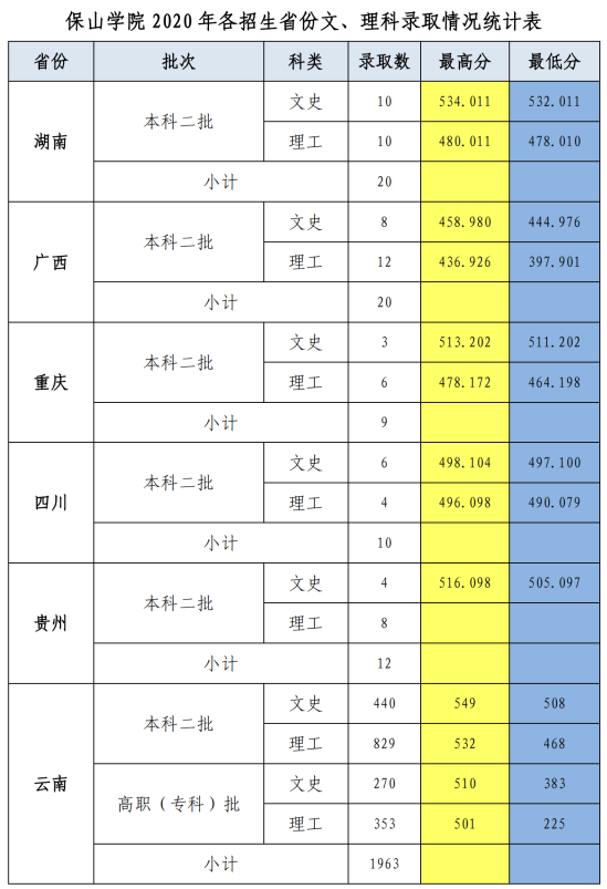 2022保山學(xué)院錄取分?jǐn)?shù)線（含2020-2021歷年）