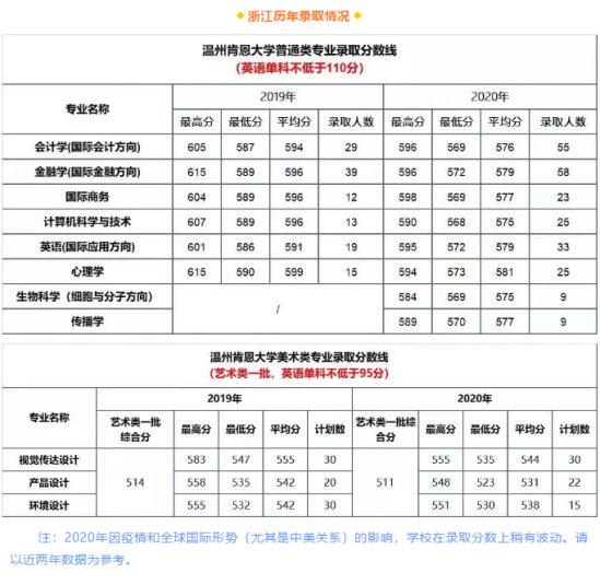 2021温州肯恩大学录取分数线（含2019-2020历年）