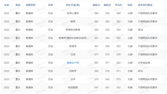 2022西南大学录取分数线（含2020-2021历年）