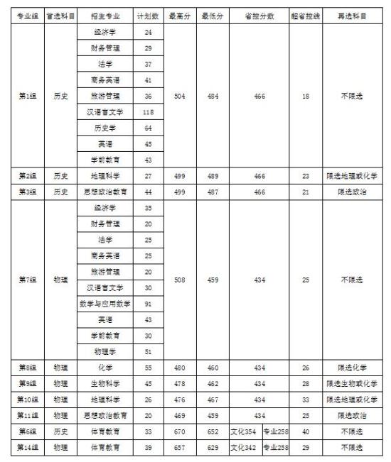 2022衡陽(yáng)師范學(xué)院南岳學(xué)院錄取分?jǐn)?shù)線(xiàn)（含2020-2021歷年）