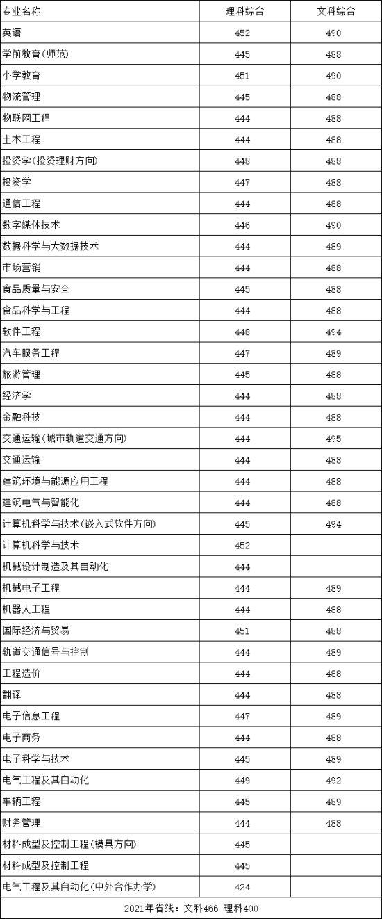 2022郑州科技学院录取分数线（含2020-2021历年）