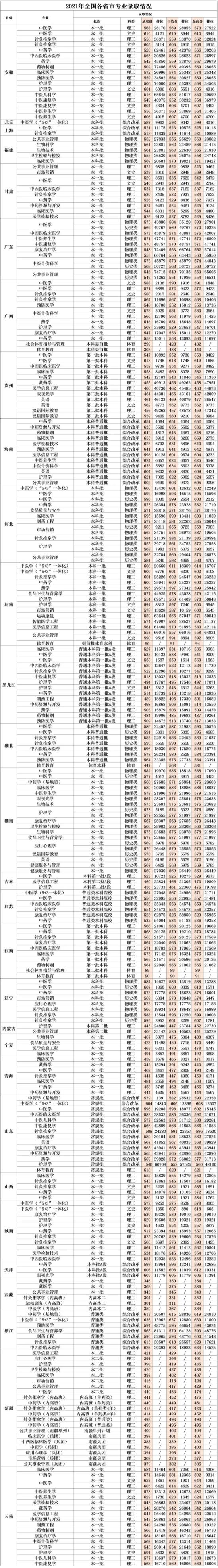 2022成都中醫(yī)藥大學(xué)錄取分?jǐn)?shù)線（含2020-2021歷年）