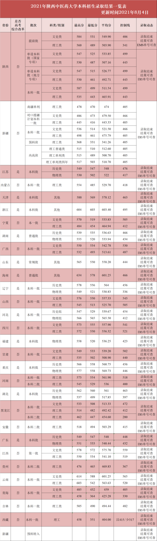 2022陕西中医药大学录取分数线（含2020-2021历年）