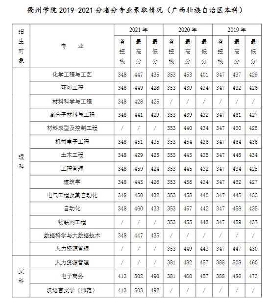 2022衢州學(xué)院錄取分?jǐn)?shù)線（含2020-2021歷年）