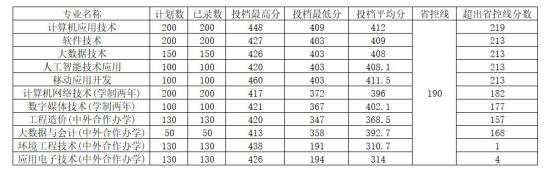 2022河南工程学院录取分数线（含2020-2021历年）