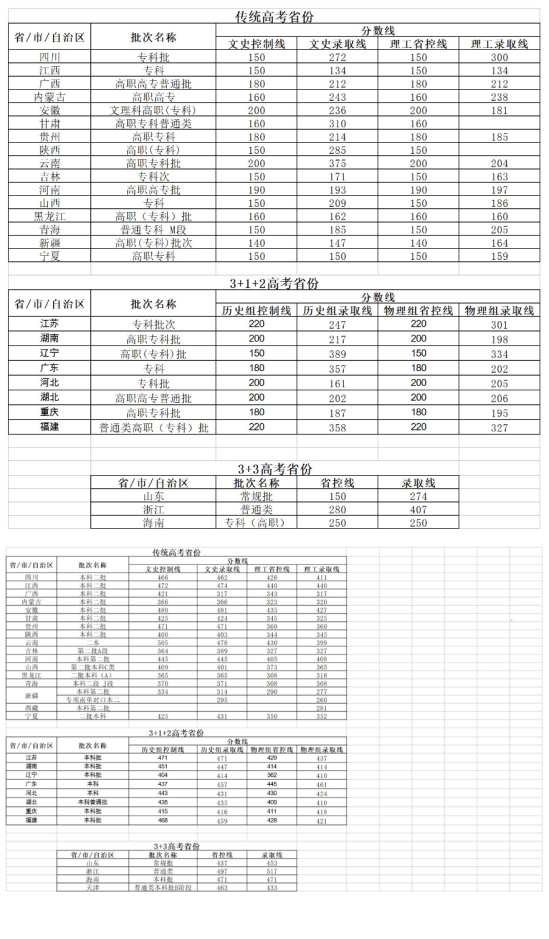 2022?？诮?jīng)濟(jì)學(xué)院錄取分?jǐn)?shù)線（含2020年）