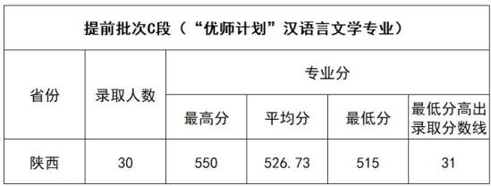 2022延安大學錄取分數線（含2020-2021歷年）