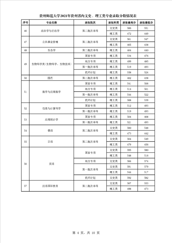 2022贵州师范大学录取分数线（含2020-2021历年）