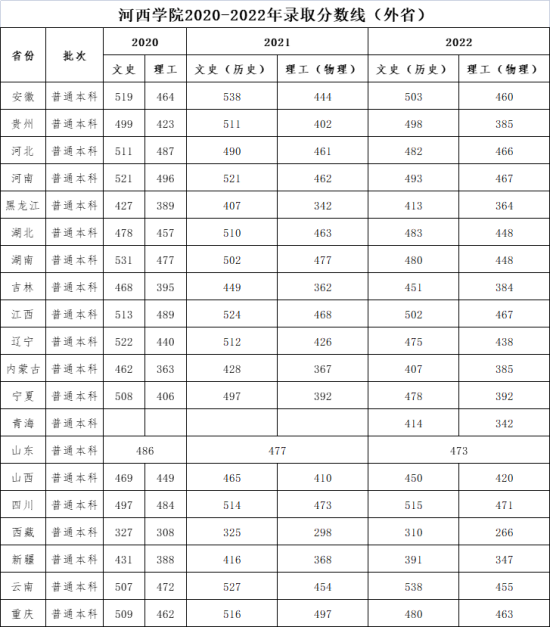 2022河西學(xué)院錄取分?jǐn)?shù)線（含2020-2021歷年）