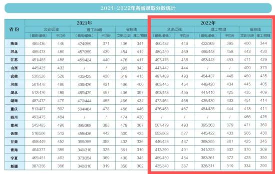 2022延安大学西安创新学院录取分数线（含2020-2021历年）