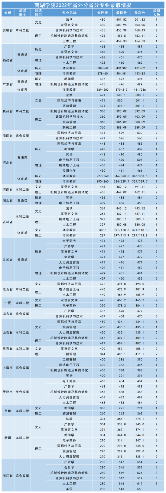 2022湖南理工学院南湖学院录取分数线（含2020-2021历年）