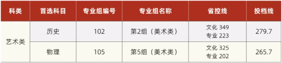 2022湘潭理工學(xué)院錄取分?jǐn)?shù)線（含2020-2021歷年）