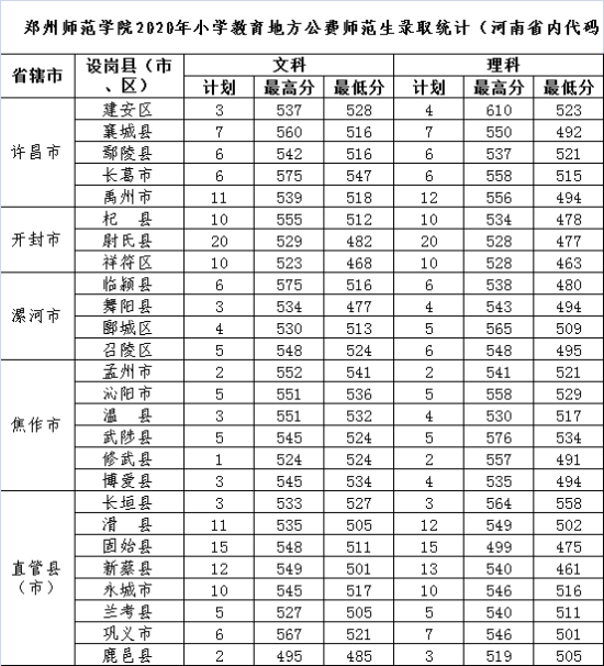 2022郑州师范学院录取分数线（含2020-2021历年）