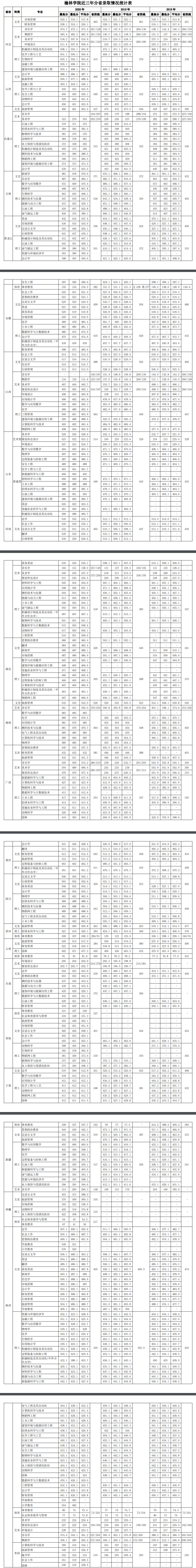 2021榆林學(xué)院錄取分?jǐn)?shù)線（含2019-2020歷年）