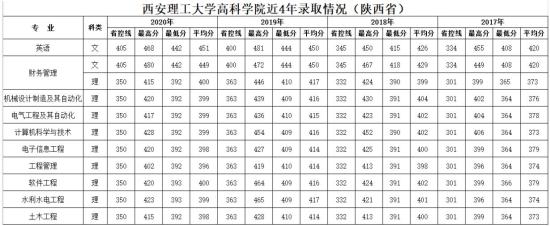 2021西安理工大学高科学院录取分数线（含2019-2020历年）