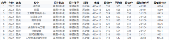 2022重慶工商大學錄取分數(shù)線（含2020-2021歷年）