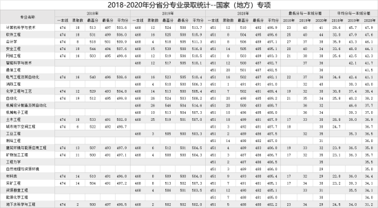 2022西安科技大學錄取分數(shù)線（含2020-2021歷年）