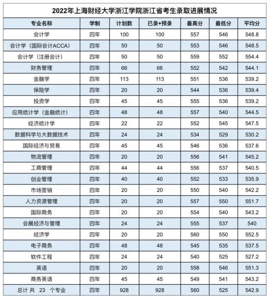 2022上海財經大學浙江學院錄取分數線（含2020-2021歷年）