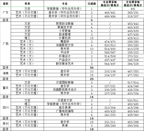 2022渭南師范學院錄取分數(shù)線（含2020-2021歷年）