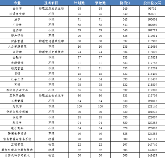 2022浙江财经大学东方学院录取分数线（含2020-2021历年）