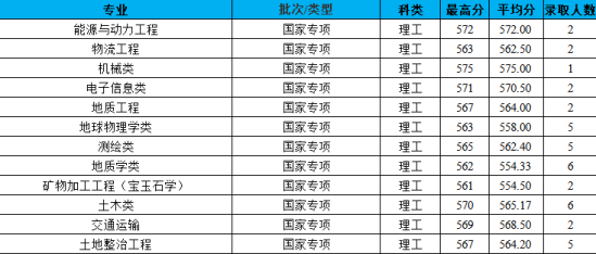 2022长安大学录取分数线（含2020-2021历年）