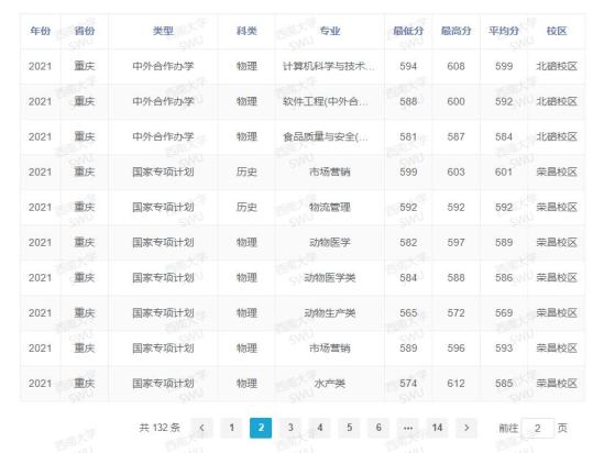 2022西南大學(xué)錄取分?jǐn)?shù)線（含2020-2021歷年）