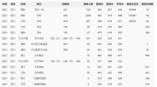 2022攀枝花學(xué)院錄取分?jǐn)?shù)線（含2020-2021歷年）