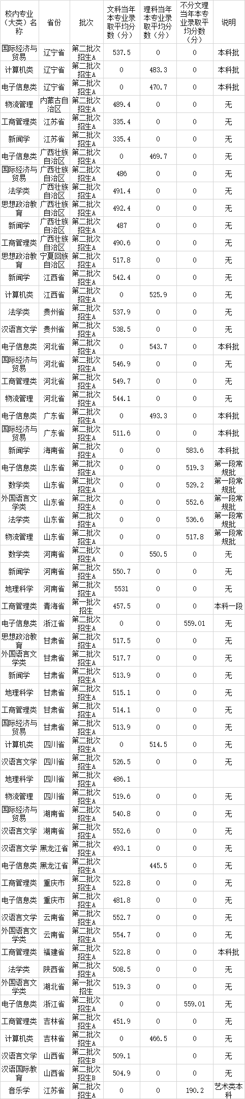 2022安庆师范大学录取分数线（含2020-2021历年）