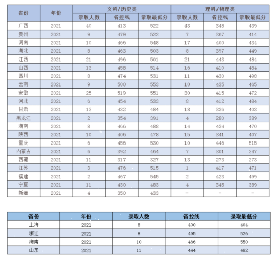 2022岭南师范学院录取分数线（含2020-2021历年）