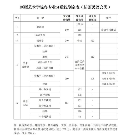 2022新疆艺术学院录取分数线（含2020-2021历年）