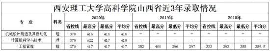 2021西安理工大学高科学院录取分数线（含2019-2020历年）