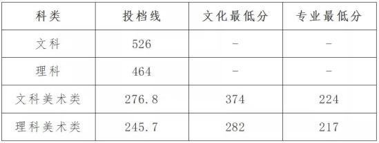 2022湘潭理工学院录取分数线（含2020-2021历年）