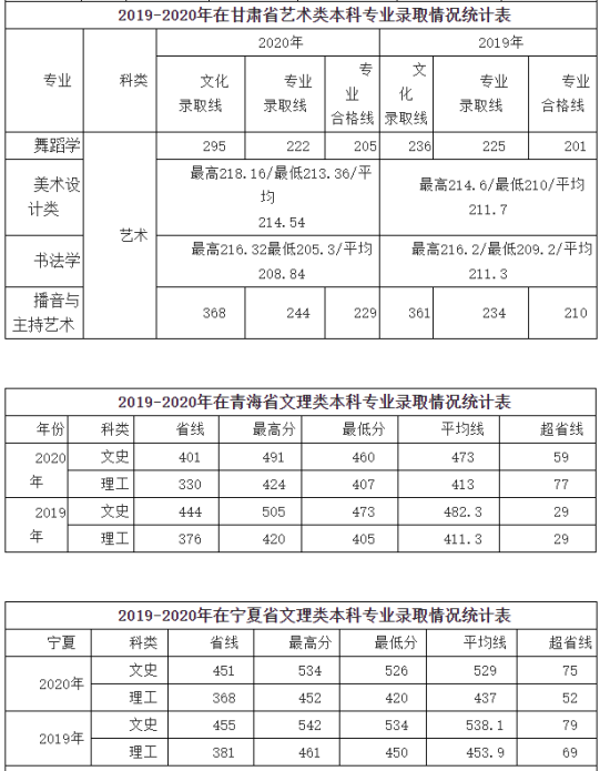 2022咸陽師范學(xué)院錄取分?jǐn)?shù)線（含2020-2021歷年）