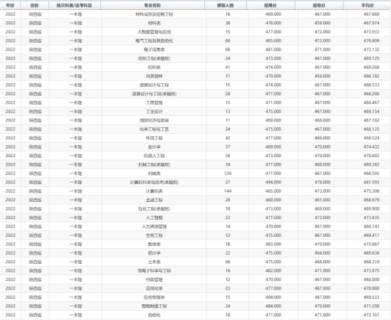 2022西安工程大学录取分数线（含2020-2021历年）