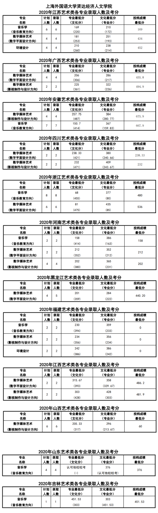 2022上海外國(guó)語(yǔ)大學(xué)賢達(dá)經(jīng)濟(jì)人文學(xué)院錄取分?jǐn)?shù)線（含2020-2021歷年）