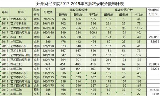 2020郑州财经学院录取分数线（含2018-2019历年）