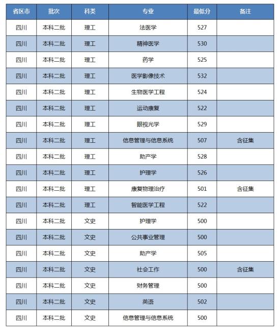 2022川北医学院录取分数线（含2020-2021历年）